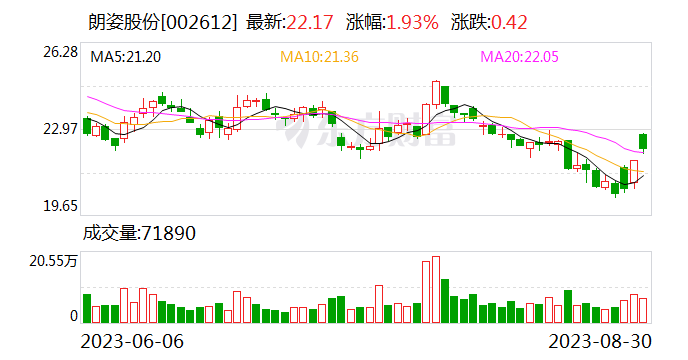国联证券给予朗姿股份增持评级，业绩、盈利双改善，内生、外延扩张延续