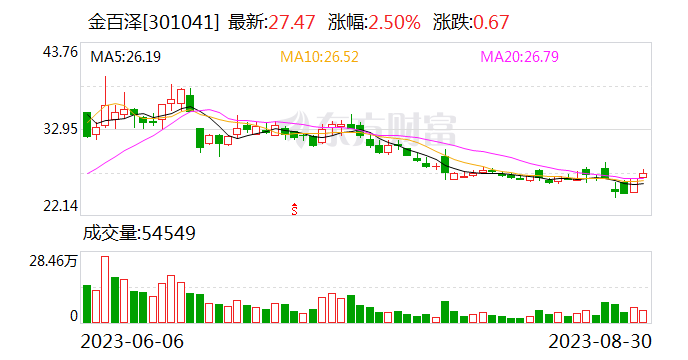 金百泽上半年扣非净利润增长30% 科创平台服务业务取得突破
