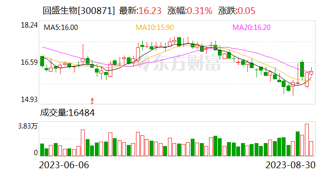 国信证券给予回盛生物买入评级,2023年中报点评:制剂业务量利改善,上半年归母净利润同比+144%