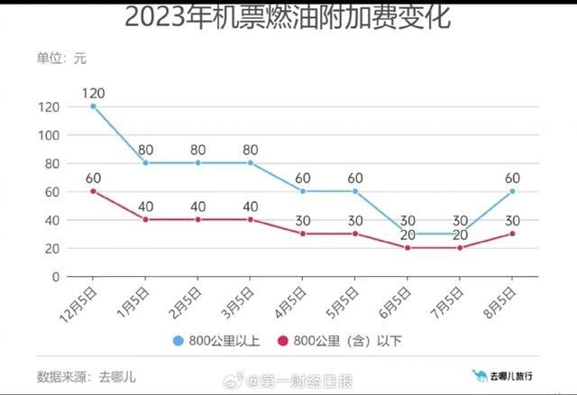 机票燃油附加税是多少，2020机票燃油附加费