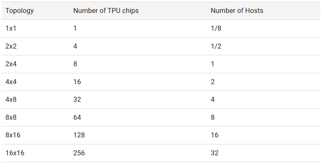 谷歌芯片胜算几何，谷歌发布最大芯片
