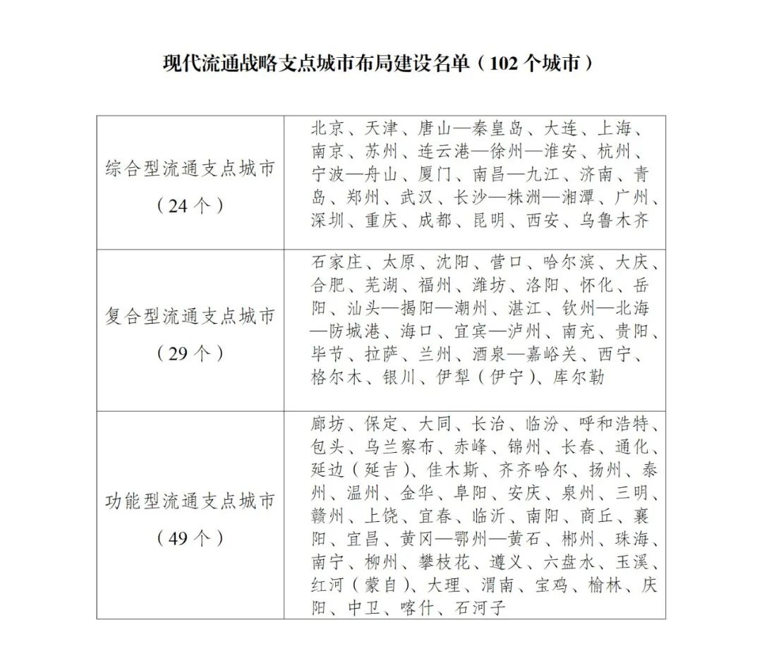 国家发改委等5部门：布局建设现代流通战略支点城市 推动构建高效顺畅的现代流通体系