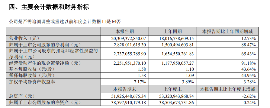 图片来源:财报截图