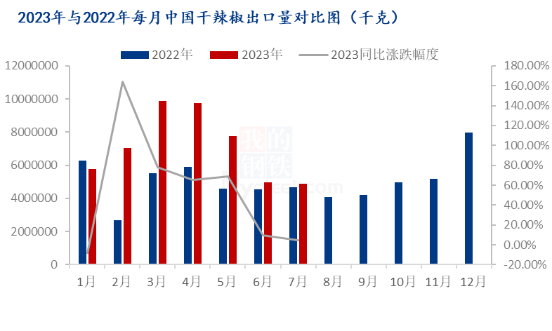 干辣椒出口哪些国家Mysteel解读：7月辣椒干进出口分析,数据来源：海关总署,第1张