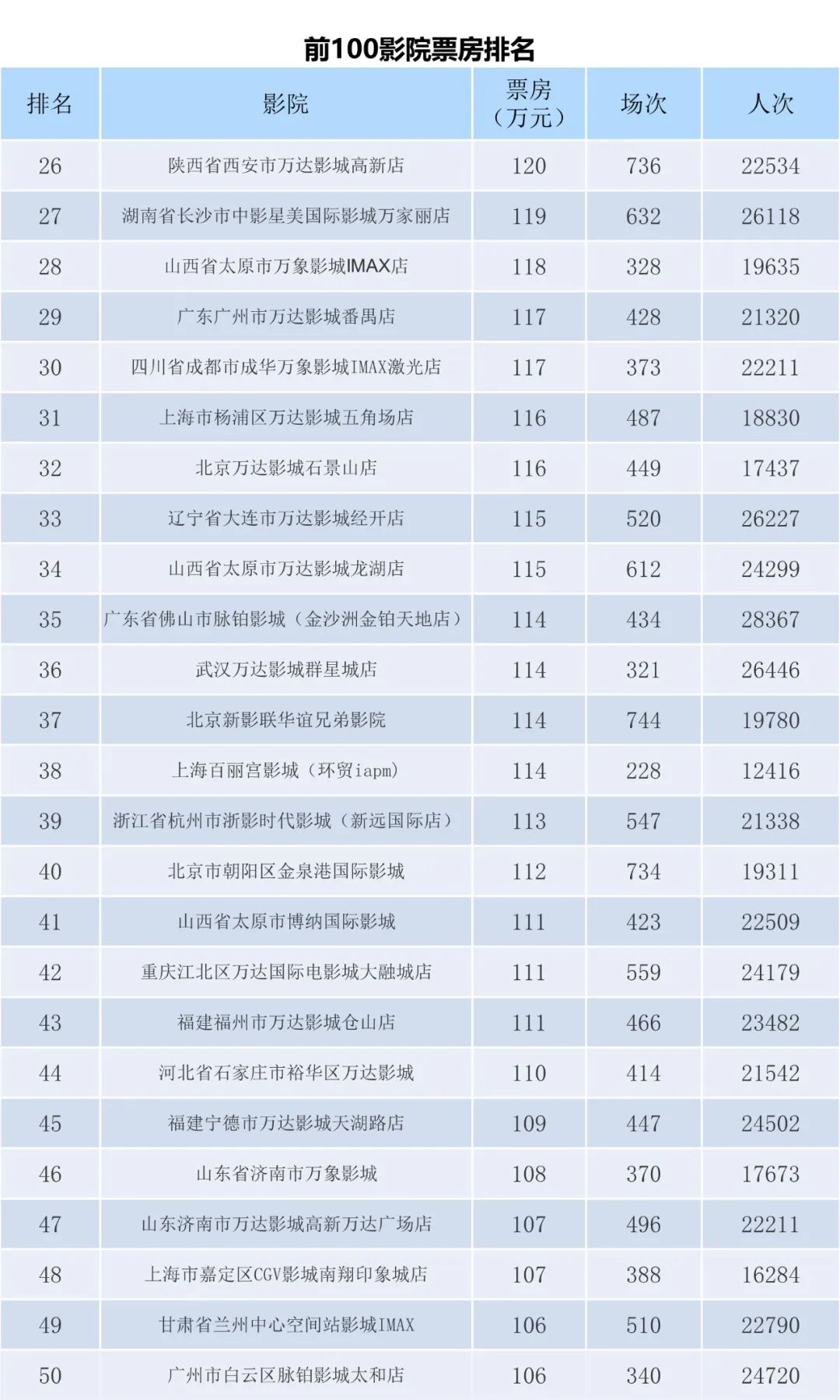 电资办：年月-日全国电影票房周报