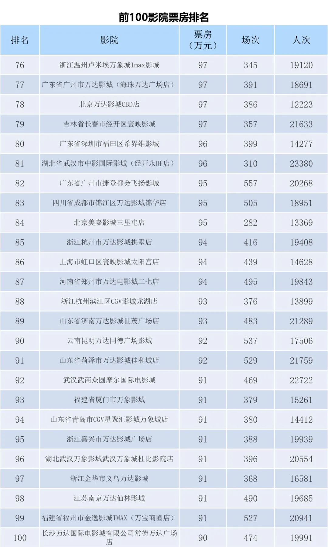 电资办：年月-日全国电影票房周报