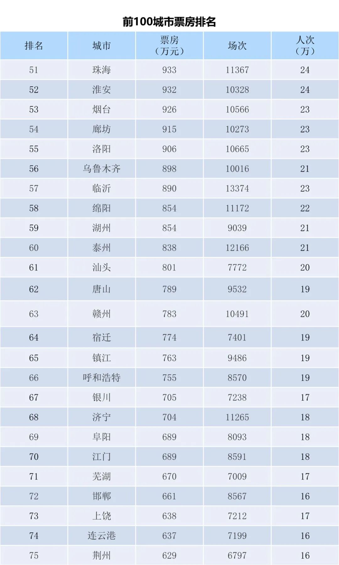 电资办：年月-日全国电影票房周报