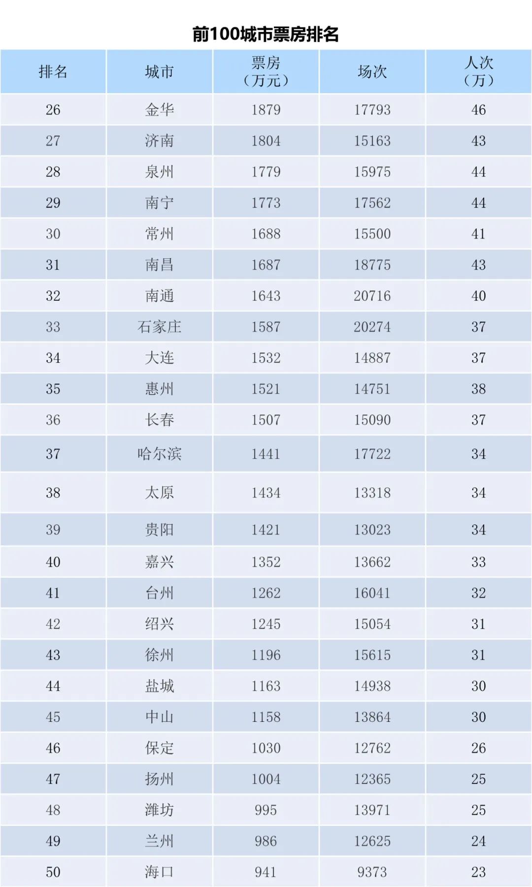 电资办：年月-日全国电影票房周报