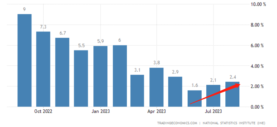 事情好像不太妙？西班牙、德国通胀指标均出现反弹迹象