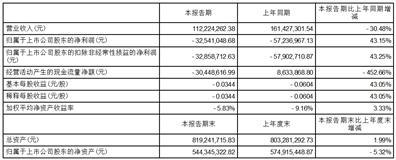 广东高乐股份有限公司2023半年度报告摘要