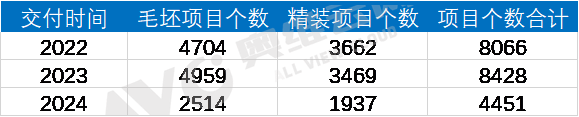 奥维云网：​年上半年精装修市场总结与展望