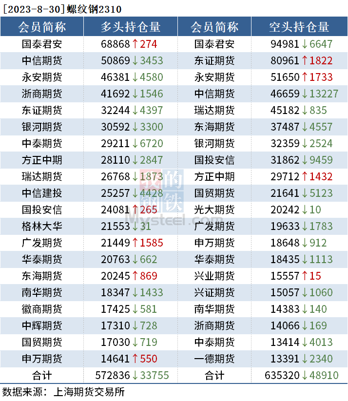 黑色持仓日报：铁矿石涨1.97%，中信期货减持1.3万手螺纹钢空单,第2张