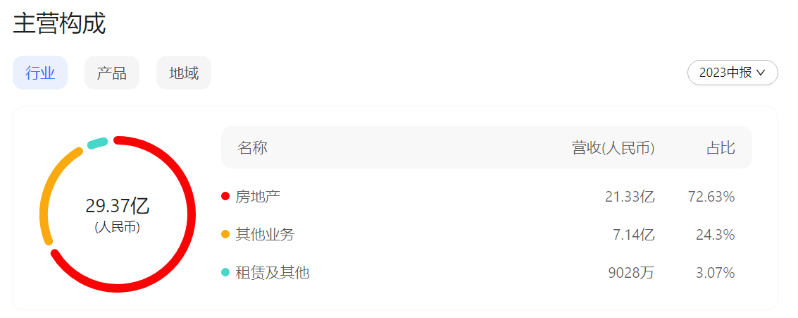来源:信达地产2023年中报(百度股市通制图)