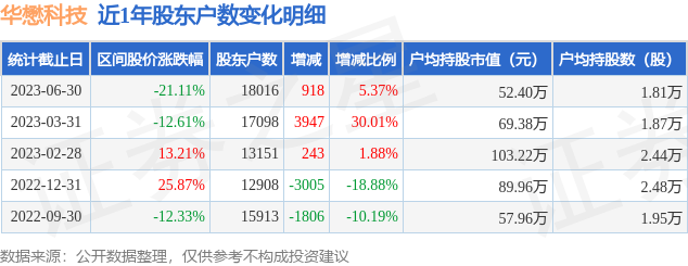 华懋科技(603306)6月30日股东户数1.8万户，较上期增加5.37%