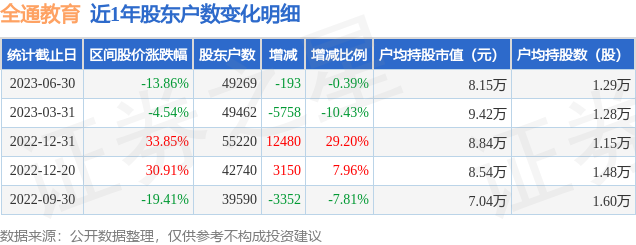 全通教育(300359)6月30日股东户数4.93万户，较上期减少0.39%