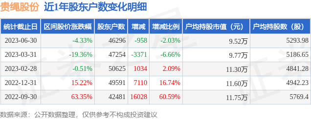 贵绳股份(600992)6月30日股东户数4.63万户，较上期减少2.03%