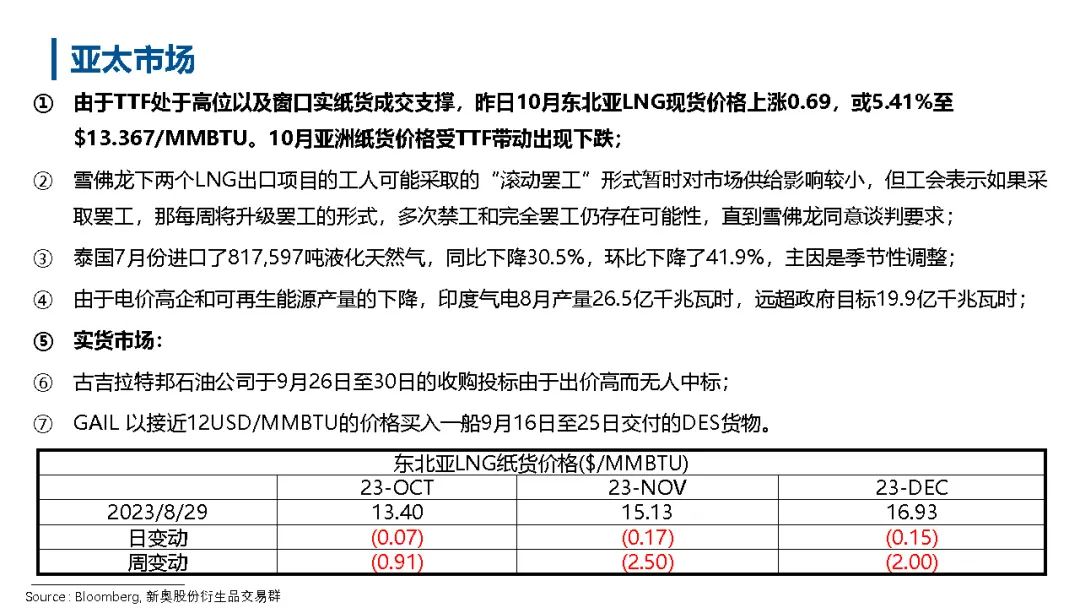 国外天然气价格走势图【国际天然气行情】-供需利空，欧美气价下跌,第4张