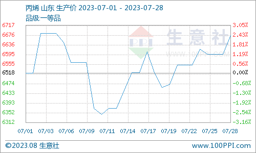 丙烯市场行情生意社：8月丙烯市场震荡上涨,第1张