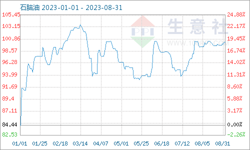 生意社：8月份地炼石脑油市场行情震荡上涨,第3张