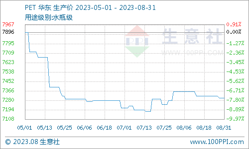 pet价格上涨生意社：8月PET市场价格弱势下行,第1张