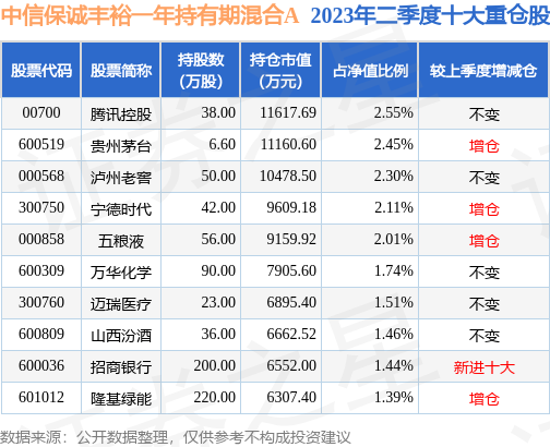 8月30日基金净值:中信保诚丰裕一年持有期混合A最新净值0.9797,跌0.07%