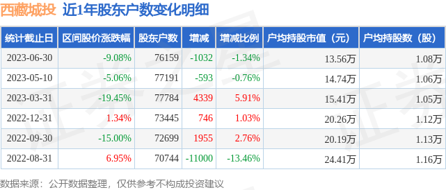 西藏城投(600773)6月30日股东户数7.62万户，较上期减少1.34%