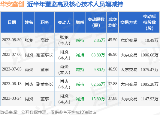 华安鑫创：8月30日公司高管张龙减持公司股份合计2.85万股