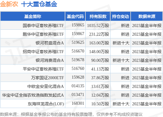 8月31日金新农涨6.25%，国泰中证畜牧养殖ETF基金持有该股