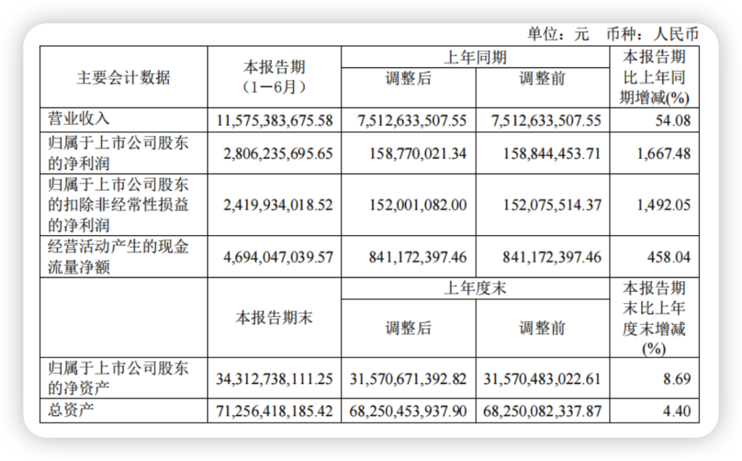 暴涨1667.48%，中远海运能源上半年净利28.06亿元丨航运界,第2张