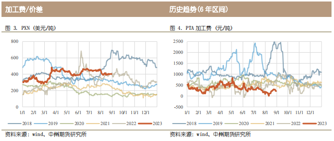 主力冲击近期最高水平，PTA 为何如此强势？