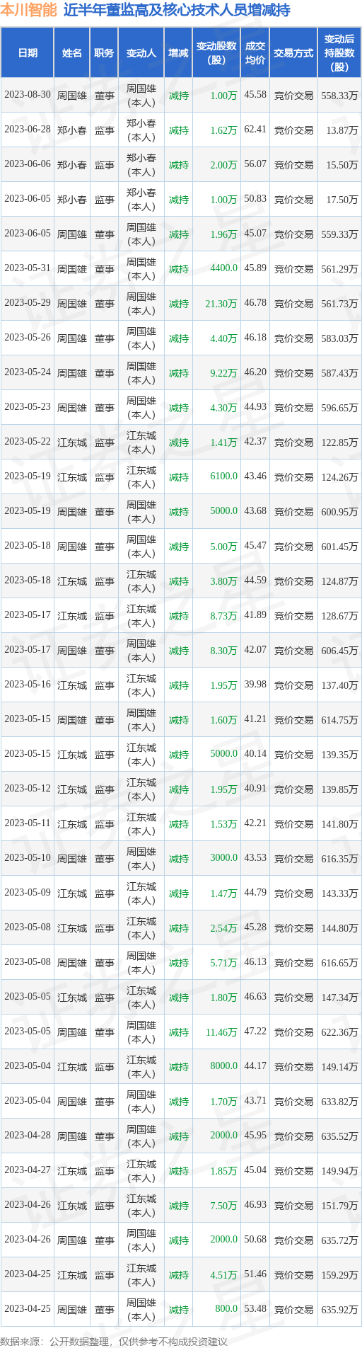 本川智能：8月30日公司高管周国雄减持公司股份合计10000股
