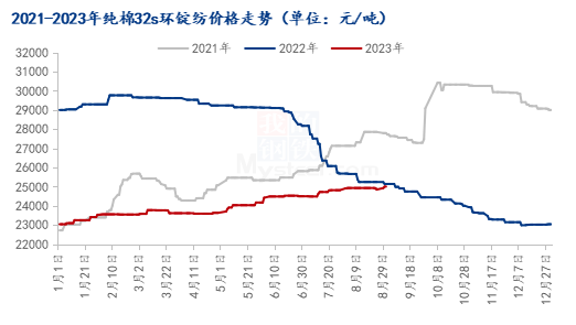 棉纱价钱Mysteel解读：棉纱供应宽松，涨价乏力,图1 2021-2023年纯棉32s环锭纺价格走势,第1张