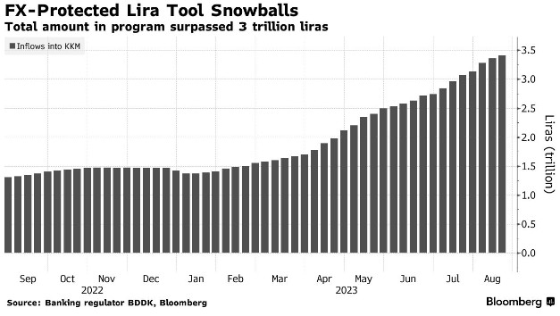 土耳其央行又有新压力:约50亿美元资金流出KKM账户