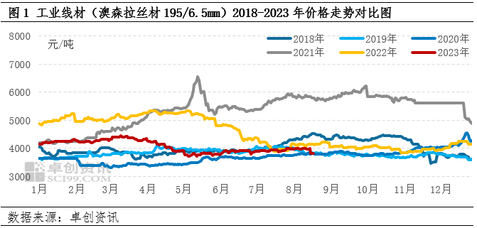 {}细数工业线材价格五年之变,第1张