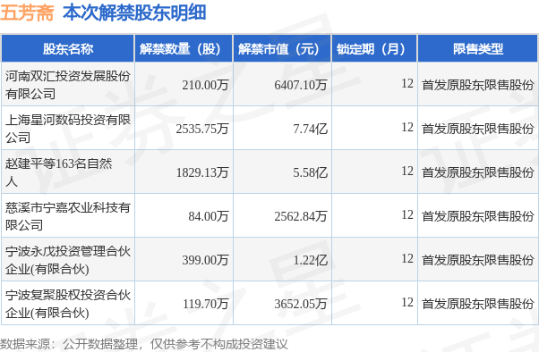 五芳斋（603237）5177.58万股限售股将于8月31日解禁上市，占总股本36%