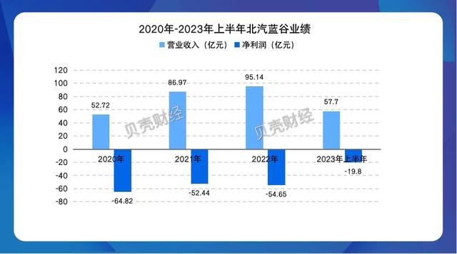 2020年-2023年上半年北汽蓝谷业绩。制图/新京报贝壳财经记者 张冰