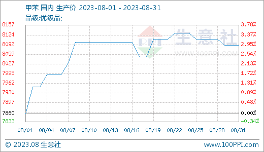 生意社：8月TDI行情震荡运行月内整体涨幅2.21%月内整体涨幅2.21%生意社：8月TDI行情震荡运行月内整体涨幅2.21%,第2张