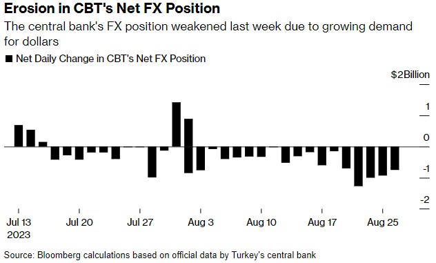 土耳其央行又有新压力:约50亿美元资金流出KKM账户