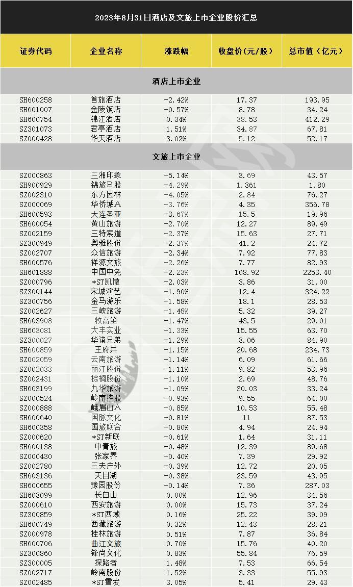 旅游酒店板块震荡走低,华天酒店、君亭酒店逆势收涨