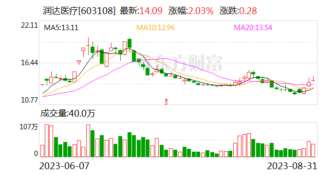 润达医疗上半年净利润增长1成 综合毛利率达27%