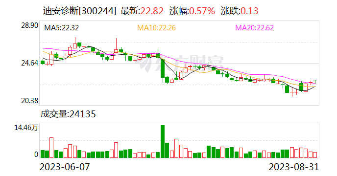 迪安诊断：医学诊断服务收入减少 上半年归母净利润4.53亿元 同比降75.89%