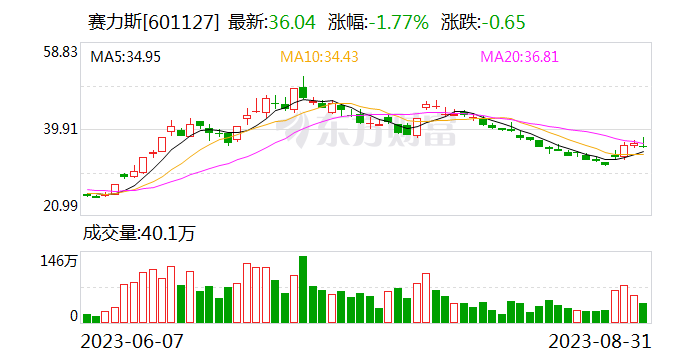 赛力斯上半年实现营收110.32亿元 产品矩阵持续丰富