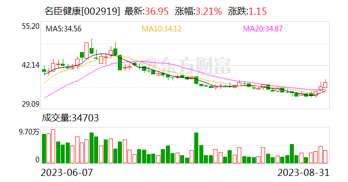 东吴证券给予名臣健康买入评级 2023年中报点评：业绩符合预期 弹性有望持续兑现
