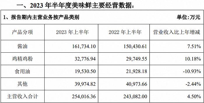 图:中炬高新上半年主要经营数据