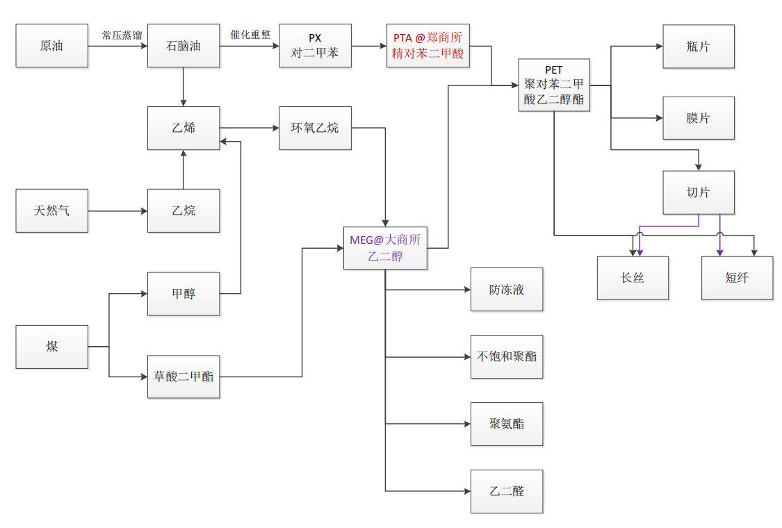主力冲击近期最高水平，PTA 为何如此强势？
