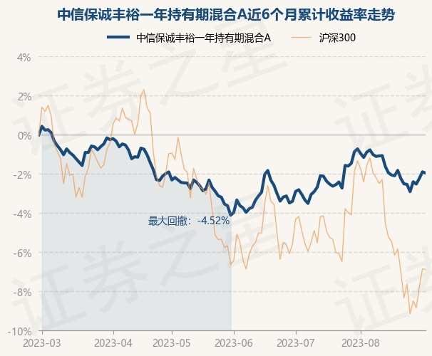 8月30日基金净值:中信保诚丰裕一年持有期混合A最新净值0.9797,跌0.07%
