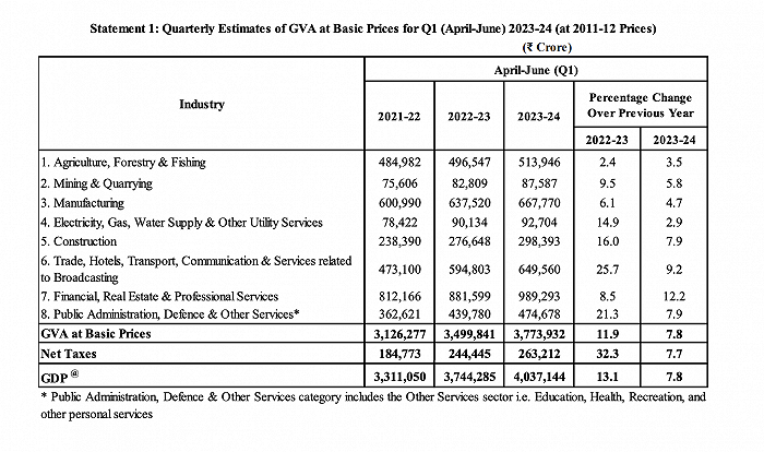 印度上季度GDP同比增长7.8%，高增长下通胀是大隐忧