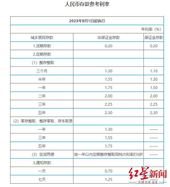 最新银行降息信息，降息后各大银行存款利率表一览