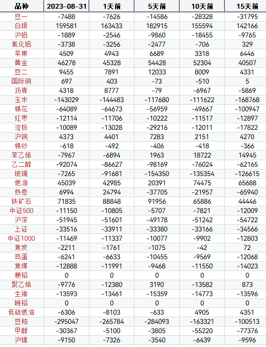 12月31日期货【持仓分析】2023年8月31日国内期货持仓分析,第2张