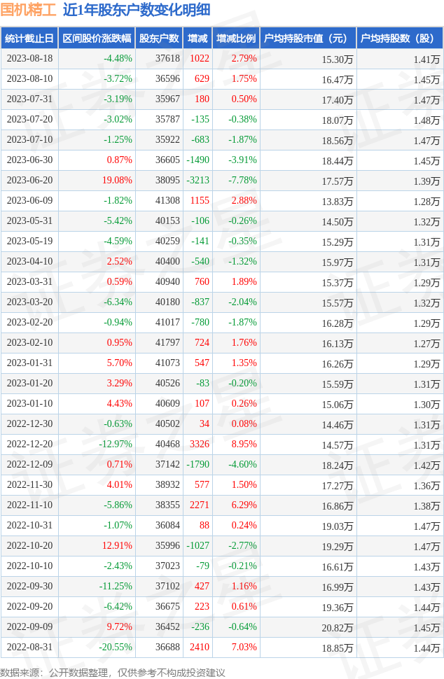 国机精工(002046)8月18日股东户数3.76万户,较上期增加2.79%